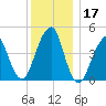 Mill Basin tide chart for Sunday, December 17, 2023