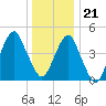 Mill Basin tide chart for Thursday, December 21, 2023