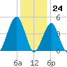Mill Basin tide chart for Sunday, December 24, 2023