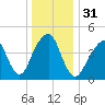 Mill Basin tide chart for Sunday, December 31, 2023