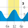 Mill Basin tide chart for Sunday, December 3, 2023