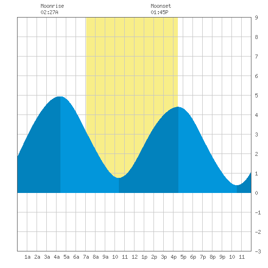 Mill Basin tide chart for Friday, December 8, 2023