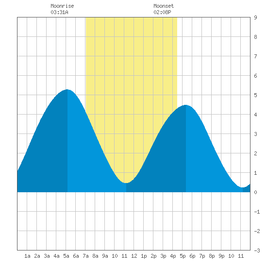 Mill Basin tide chart for Saturday, December 9, 2023