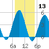 Mill Basin tide chart for Saturday, January 13, 2024