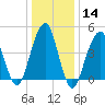 Mill Basin tide chart for Sunday, January 14, 2024