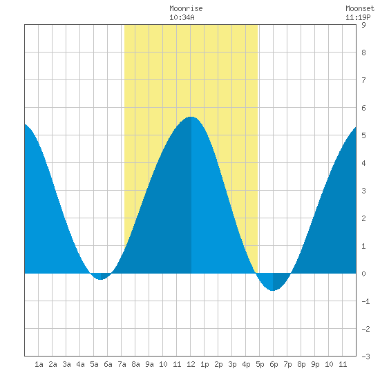 Mill Basin tide chart for Tuesday, January 16, 2024