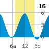 Mill Basin tide chart for Tuesday, January 16, 2024
