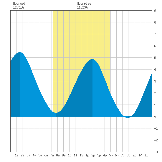 Mill Basin tide chart for Thursday, January 18, 2024
