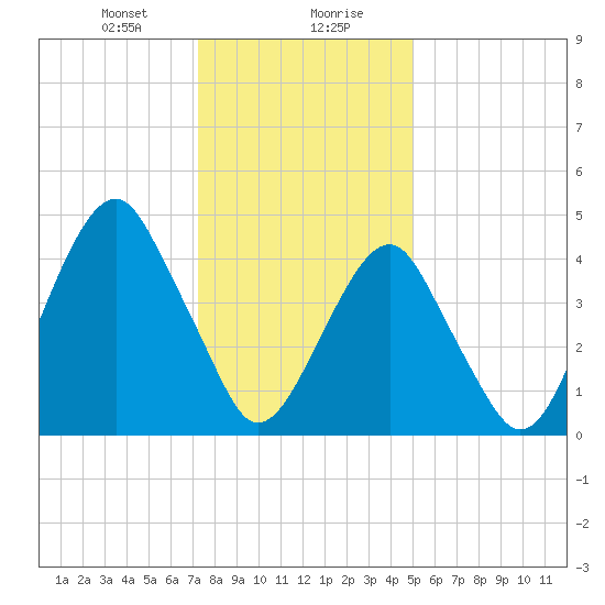 Mill Basin tide chart for Saturday, January 20, 2024
