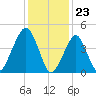 Mill Basin tide chart for Tuesday, January 23, 2024