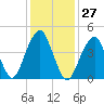 Mill Basin tide chart for Saturday, January 27, 2024