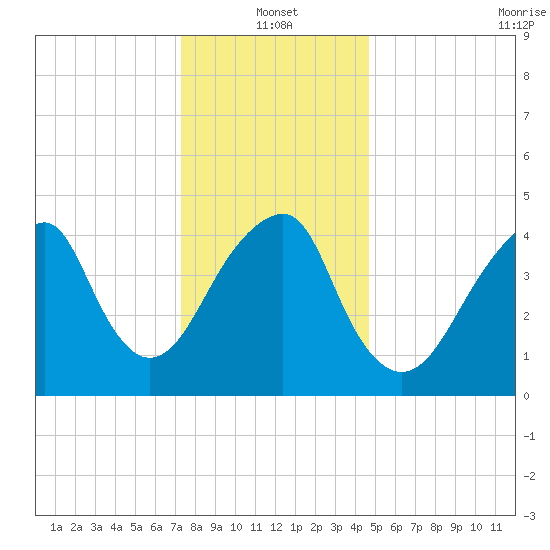 Mill Basin tide chart for Tuesday, January 2, 2024