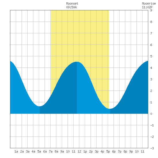 Mill Basin tide chart for Wednesday, January 31, 2024
