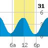 Mill Basin tide chart for Wednesday, January 31, 2024