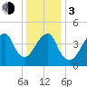Mill Basin tide chart for Wednesday, January 3, 2024