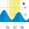 Mill Basin tide chart for Saturday, January 6, 2024
