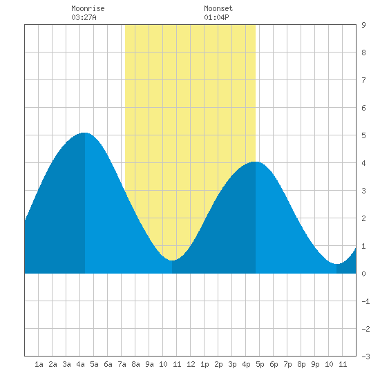 Mill Basin tide chart for Sunday, January 7, 2024