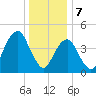 Mill Basin tide chart for Sunday, January 7, 2024