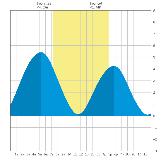 Mill Basin tide chart for Monday, January 8, 2024