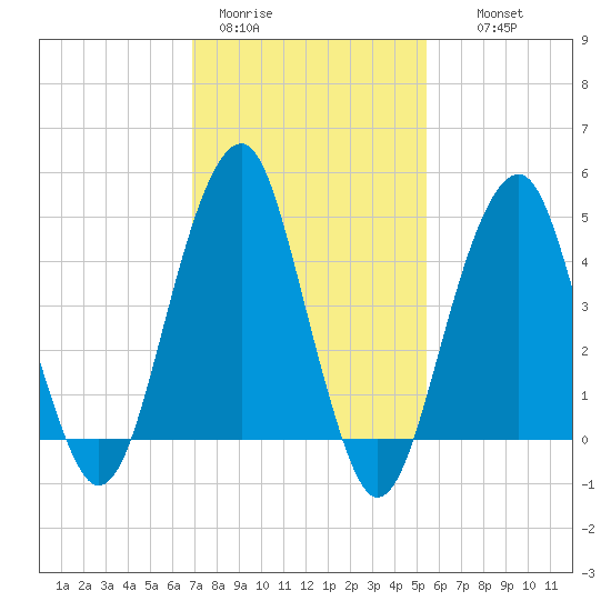 Mill Basin tide chart for Sunday, February 11, 2024