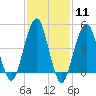 Mill Basin tide chart for Sunday, February 11, 2024