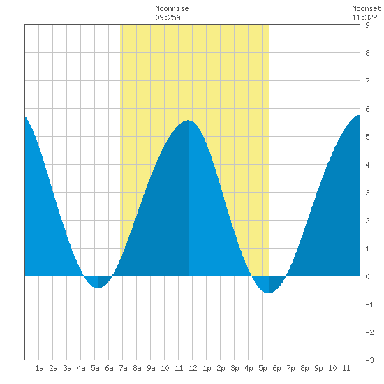 Mill Basin tide chart for Wednesday, February 14, 2024