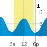 Mill Basin tide chart for Thursday, February 1, 2024