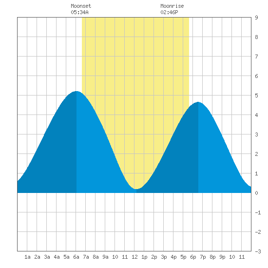 Mill Basin tide chart for Wednesday, February 21, 2024