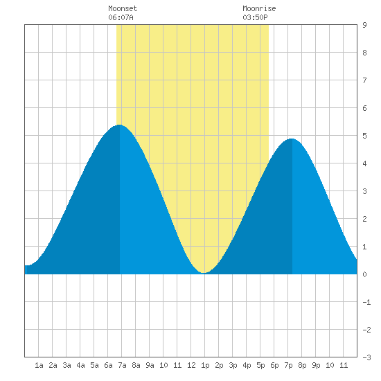 Mill Basin tide chart for Thursday, February 22, 2024