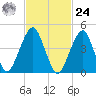 Mill Basin tide chart for Saturday, February 24, 2024