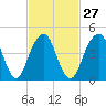 Mill Basin tide chart for Tuesday, February 27, 2024