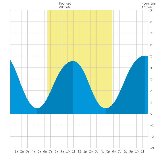 Mill Basin tide chart for Thursday, February 29, 2024