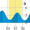 Mill Basin tide chart for Saturday, February 3, 2024