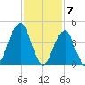 Mill Basin tide chart for Wednesday, February 7, 2024