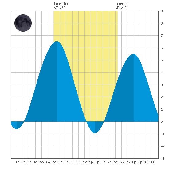 Mill Basin tide chart for Friday, February 9, 2024
