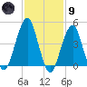 Mill Basin tide chart for Friday, February 9, 2024
