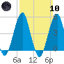 Mill Basin tide chart for Sunday, March 10, 2024