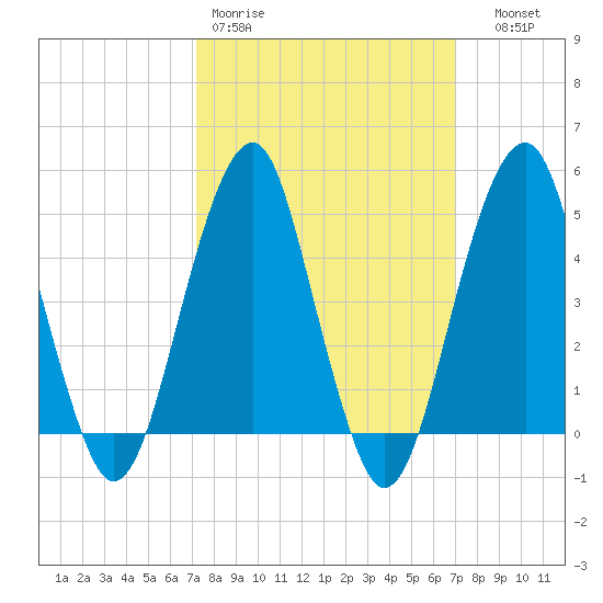 Mill Basin tide chart for Monday, March 11, 2024