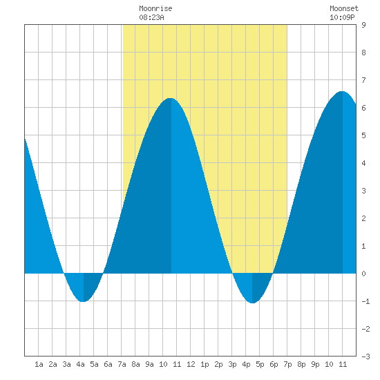 Mill Basin tide chart for Tuesday, March 12, 2024