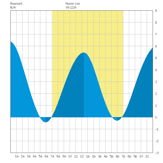 Mill Basin tide chart for Thursday, March 14, 2024