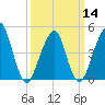Mill Basin tide chart for Thursday, March 14, 2024