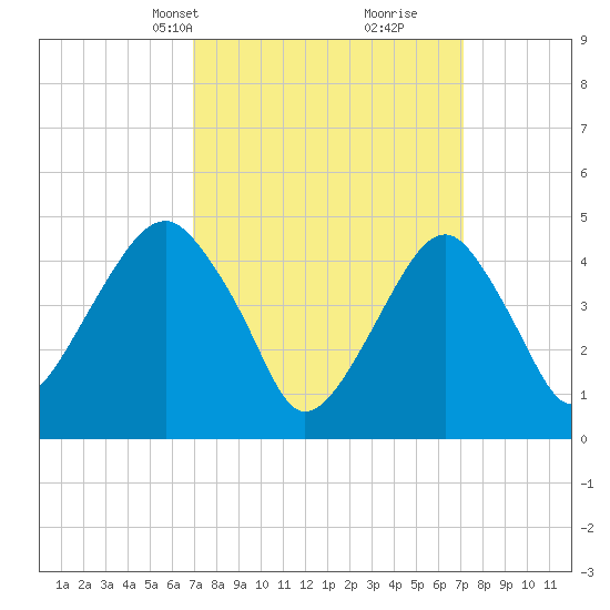 Mill Basin tide chart for Wednesday, March 20, 2024