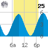 Mill Basin tide chart for Monday, March 25, 2024