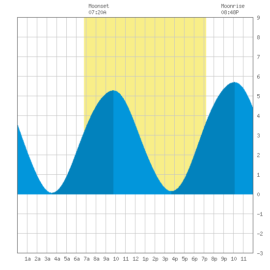 Mill Basin tide chart for Tuesday, March 26, 2024