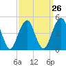 Mill Basin tide chart for Tuesday, March 26, 2024