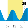 Mill Basin tide chart for Thursday, March 28, 2024