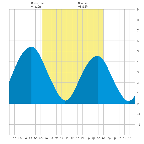 Mill Basin tide chart for Wednesday, March 6, 2024