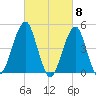 Mill Basin tide chart for Friday, March 8, 2024