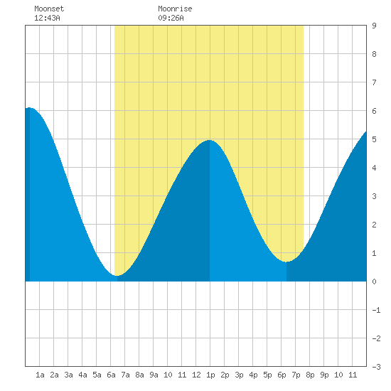 Mill Basin tide chart for Saturday, April 13, 2024
