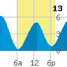 Mill Basin tide chart for Saturday, April 13, 2024